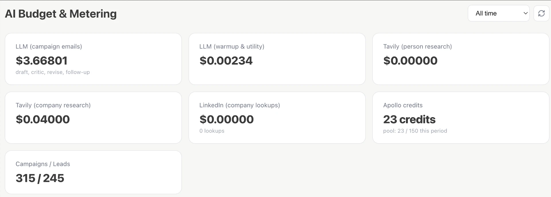 Hyper Outreach AI budget dashboard